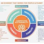 les-economies-mixtes-un-modele-prometteur-pour-une-croissance-durable-et-inclusive